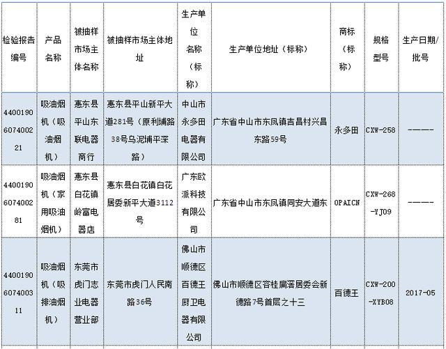 廣東公布2019年度吸油煙機(jī)產(chǎn)品質(zhì)量抽查結(jié)果