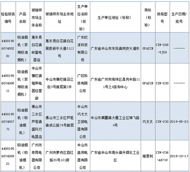 廣東公布2019年度吸油煙機(jī)產(chǎn)品質(zhì)量抽查結(jié)果