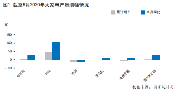 2020年前三季度中國(guó)家電行業(yè)運(yùn)行情況（行業(yè)及內(nèi)銷篇）