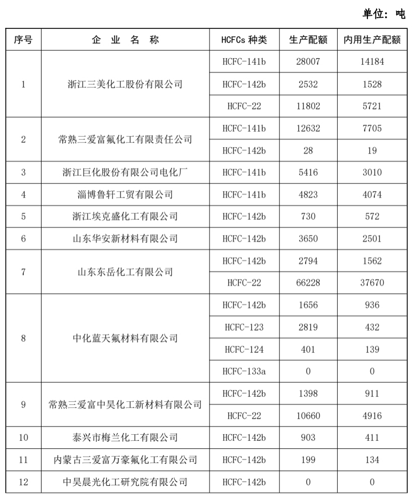 2021年配額大幅下降，家電業(yè)徹底淘汰R22制冷劑進入倒計時