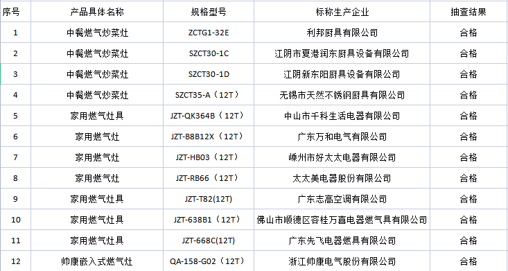 江蘇3批次家用燃?xì)庠罹弋a(chǎn)品抽查不合格