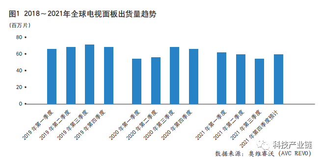 終端需求轉(zhuǎn)向，2021年全球電視面板市場(chǎng)理性回歸