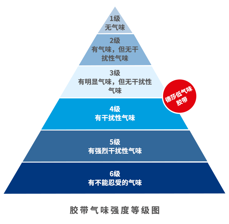 囤貨開(kāi)啟新冰箱，德莎低氣味粘接清新上市