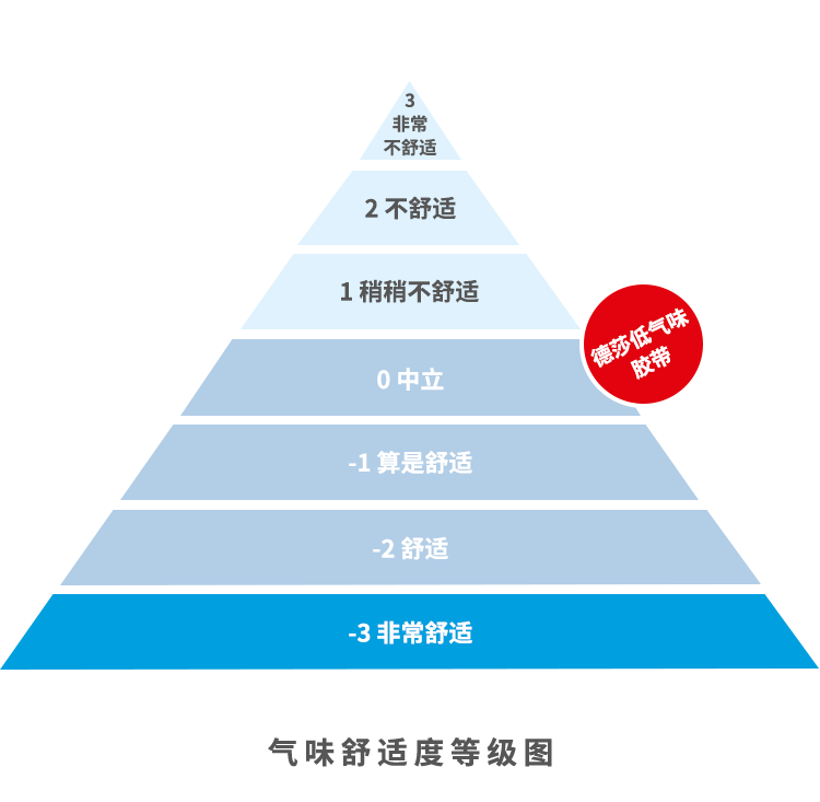 囤貨開(kāi)啟新冰箱，德莎低氣味粘接清新上市