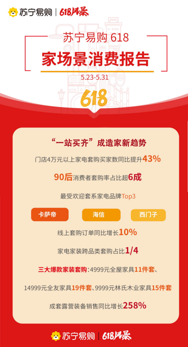 蘇寧發(fā)布“618”首輪消費報告，場景化、套系化趨勢顯著