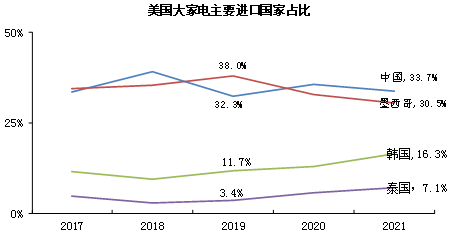 美國取消加征關稅對中國家電行業(yè)的影響分析