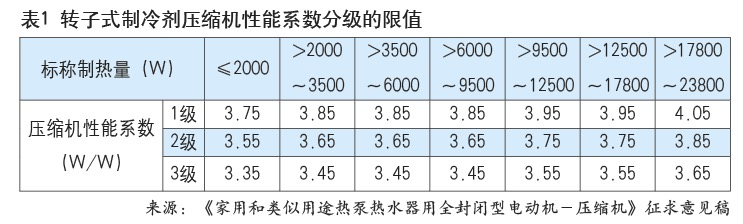 熱泵熱水器用壓縮機(jī)標(biāo)準(zhǔn)有望年內(nèi)發(fā)布，新增R32、R290要求