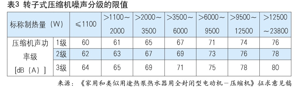 熱泵熱水器用壓縮機(jī)標(biāo)準(zhǔn)有望年內(nèi)發(fā)布，新增R32、R290要求